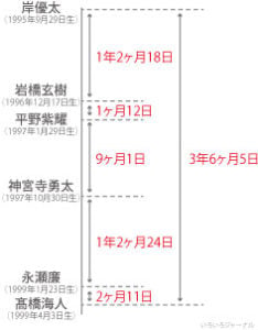 キンプリメンバー年齢差
