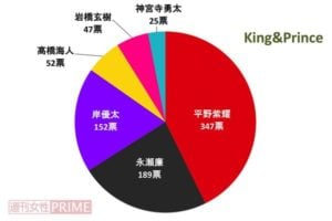 キンプリ人気順