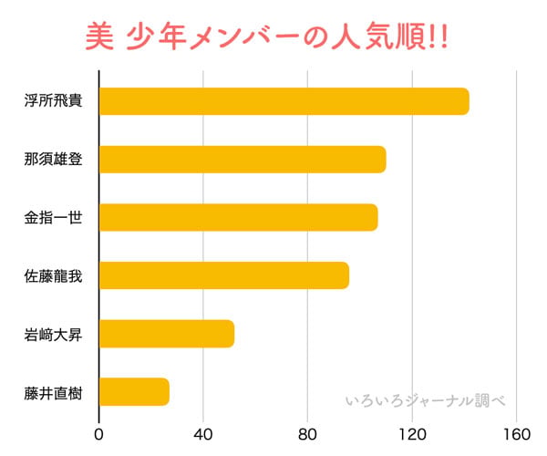 美 少年, ジャニーズ, 人気順, メンバー,金指一世, 藤井直樹, 浮所飛貴, 岩崎大昇, 那須雄登, 佐藤龍我