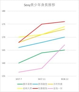 Sexy美少年身長推移