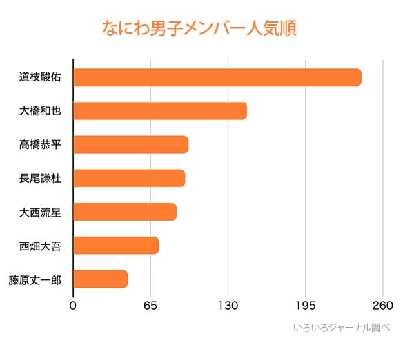 なにわ男子, ジャニーズ, メンバー, 人気順, ランキング