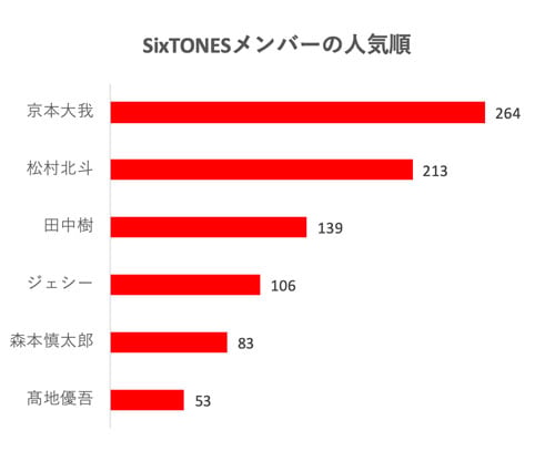 SixTONES, メンバー, 人気順, 投票, 結果