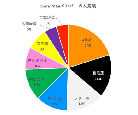 Snow Man, メンバー, 人気順, 2020