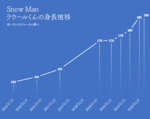 Snow Man, スノーマン, ラウール, 身長, 推移, グラフ