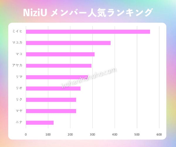 NiziU, ニジュー, メンバー, 人気順, ランキング