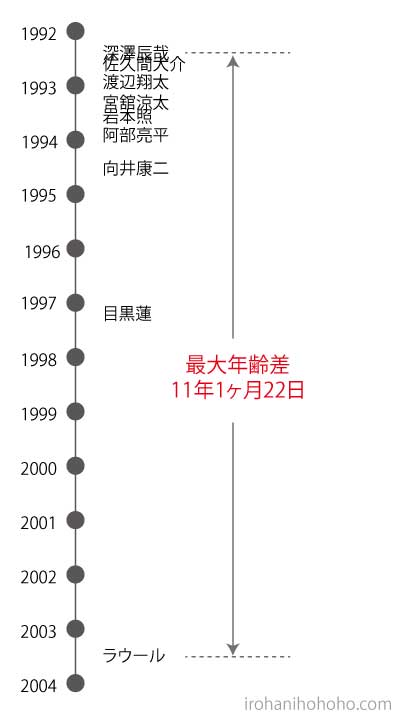 Snow Manの年齢差