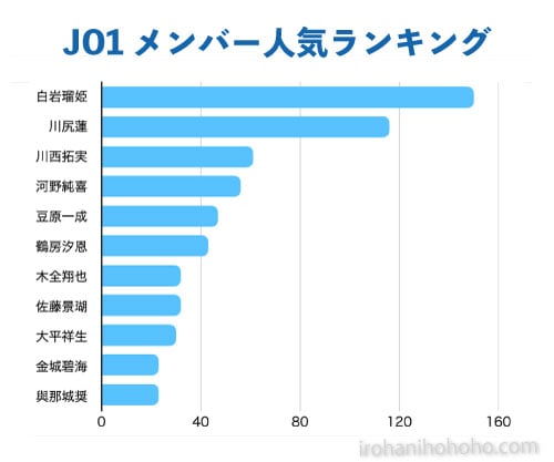 JO1メンバー人気ランキング