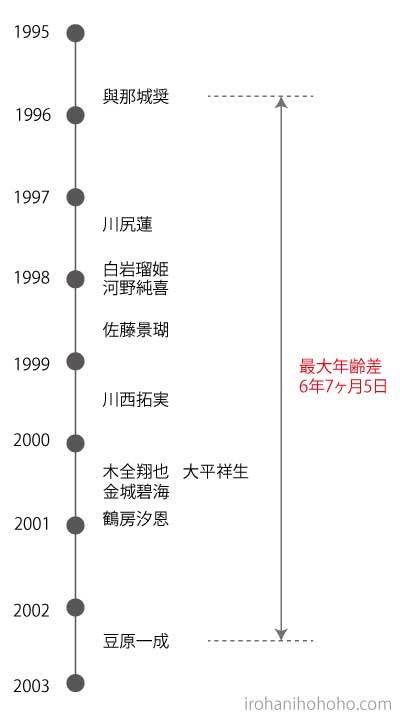JO1メンバーの年齢順