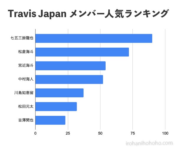Travis Japan(トラビスジャパン、トラジャ)メンバー人気順ランキング