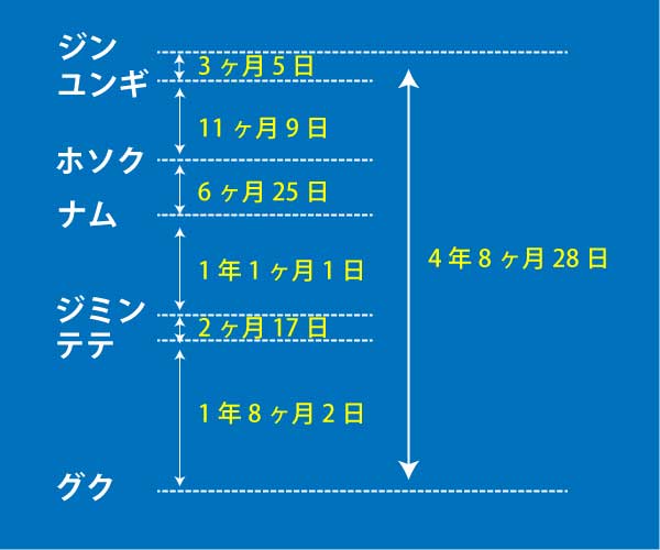 BTSメンバーの年齢差