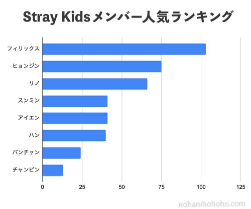 Stray Kidsメンバー人気ランキング