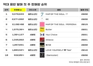 seventeen_agreement HENTEO歴代初動ランキング