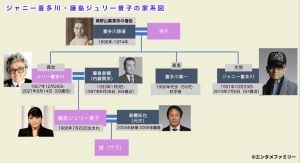 fujishimajuliekeiko-kakeizu 元ジャニーズ事務所社長の藤島ジュリー景子の家系図
