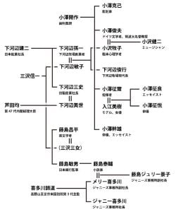 fujishimajuliekeiko-kakeizu 元ジャニーズ事務所社長の藤島ジュリー景子の家系図