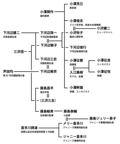 ジャニー喜多川の家系図